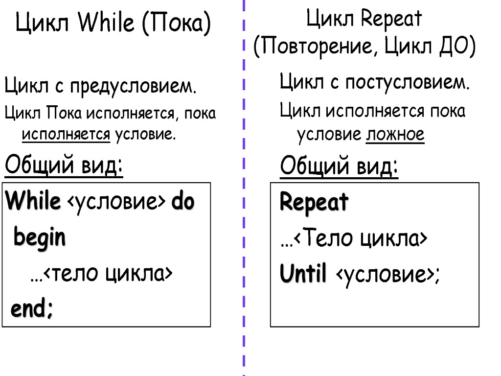 Цикл While (Пока) Цикл с предусловием. Цикл Пока исполняется, пока исполняется условие. Общий вид: